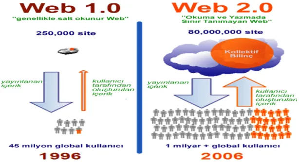 Şekil 1. Web 1,0 ve Web 2,0 Farkı   