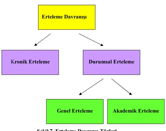 Şekil 7. Erteleme Davranış Türleri 