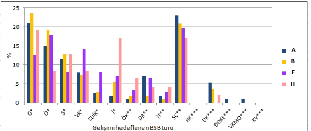 Şekil  1.    1996  Yılı  Öğretim  Programına  Göre  Hazırlanan  Lise  1.  Sınıf  Kimya,  Fizik,  Biyoloji  Ders  Kitaplarında Gelişimi Hedeflenen BSB’nin Yüzdelik Dağılımı (*:TBSB, **DDBSB, ***: ÖDTUBSB) 