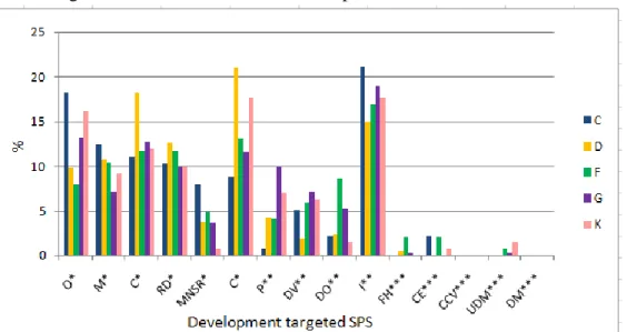 Figure 2. Development levels of SPS in 9 th  grade chemistry, physics and biology  textbooks prepared according to year 2007 curriculum 