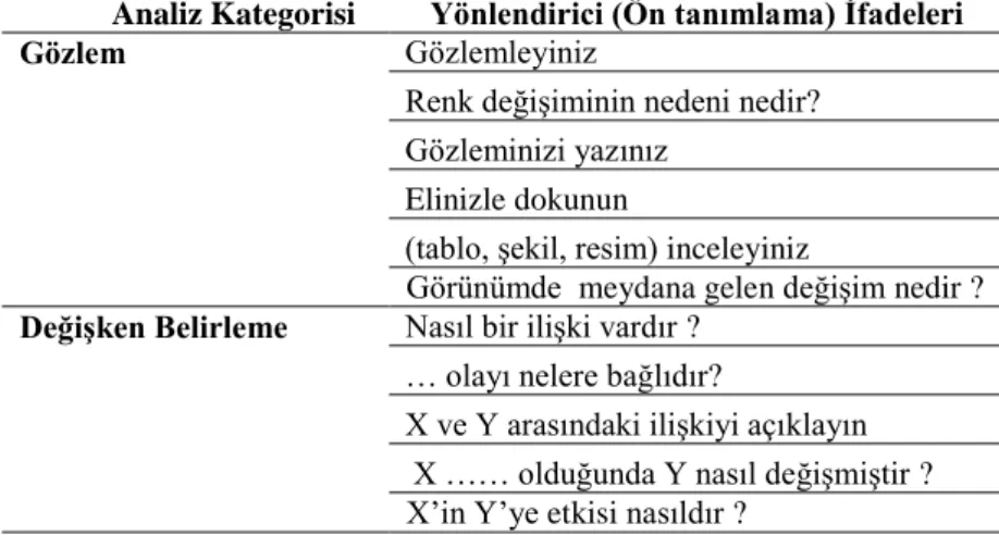 Tablo 1.Gözlem ve Değişken Belirleme Becerileri İle İlgili İçerik Analiz Kategorileri ve     Ön-kodlama İfadeleri  