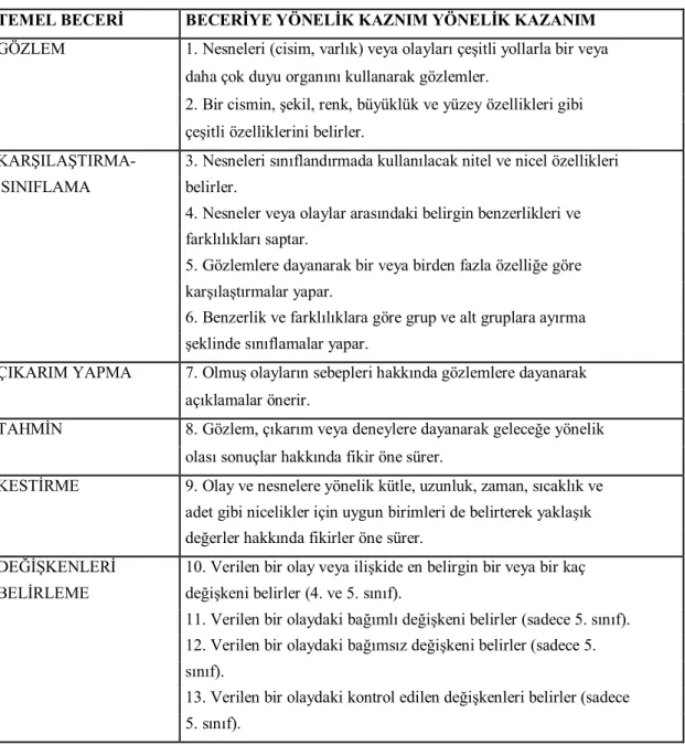 Tablo 3:  MEB 2004 yılı öğretim programına göre 4. ve 5. Sınıf İçin “Bilimsel Süreç  Becerisi” Kazanımları 