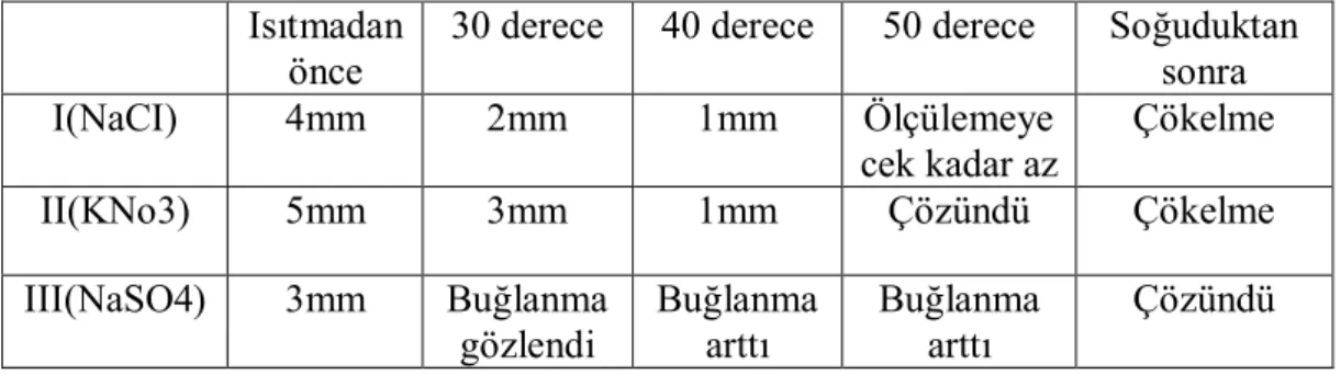 Tablo 9: Araştırmacı tarafından bulunan deney sonuçları    