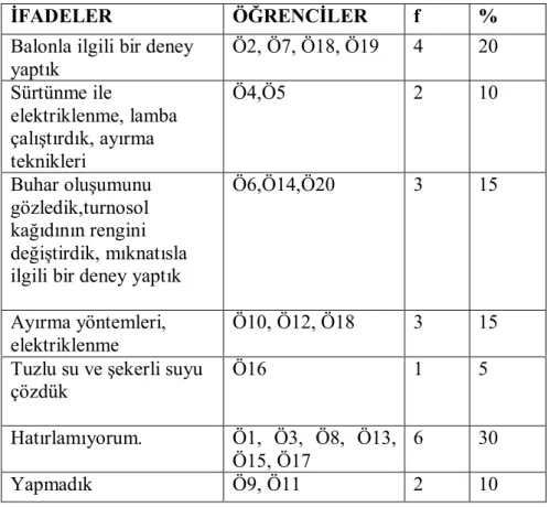 Tablo 28: 9. Sınıf öğrencilerinin 8. sınıfta hangi deneyleri yaptıklarına ait bulgular   