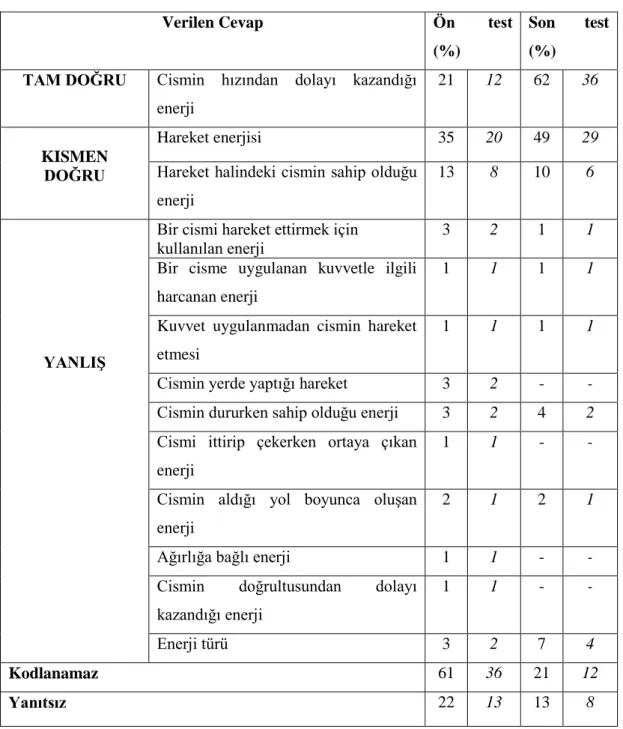 Tablo 4.1.2: Soru 4'e verilen cevaplardan ulaşılan kategoriler ve yüzdeleri. 