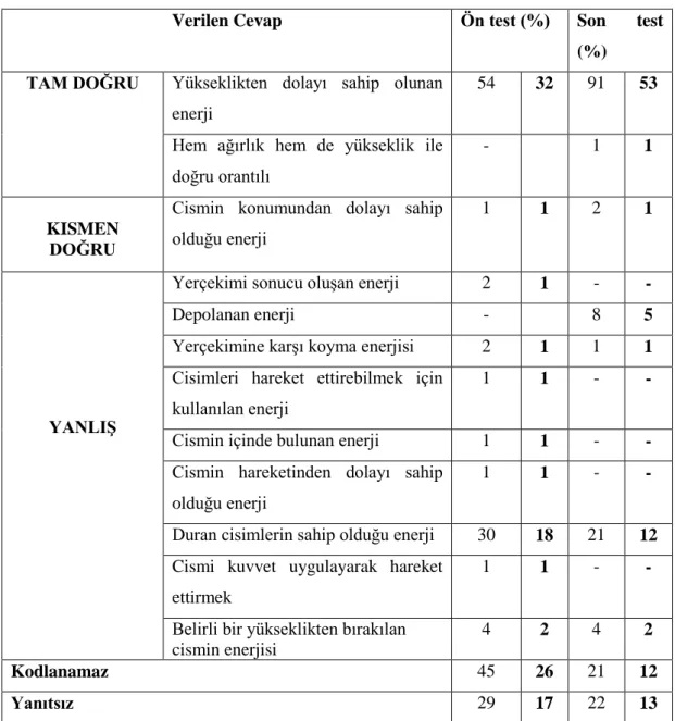 Tablo 4.1.3: Soru 5'e verilen cevaplardan ulaşılan kategoriler ve yüzdeleri. 