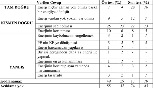 Tablo 4.1.4: Soru 6'ya verilen cevaplardan ulaşılan kategoriler ve yüzdeleri. 