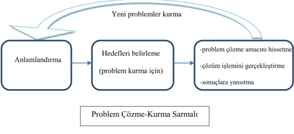 ġekil 2.2: Problem çözme-kurma sarmalı (Cifarelli ve Cai, 2005). 