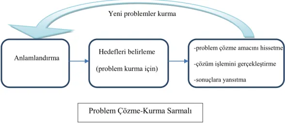 ġekil 2.2: Problem çözme-kurma sarmalı (Cifarelli ve Cai, 2005). 