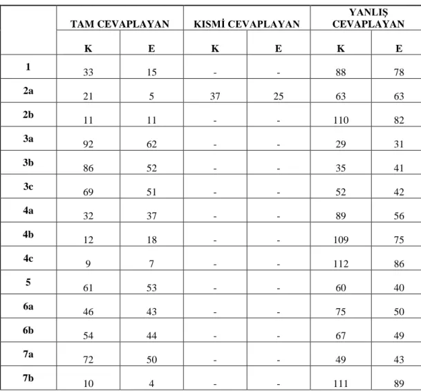 Tablo 4.5: PISA 2012 matematik  öğrenci cevabı frekansları. 