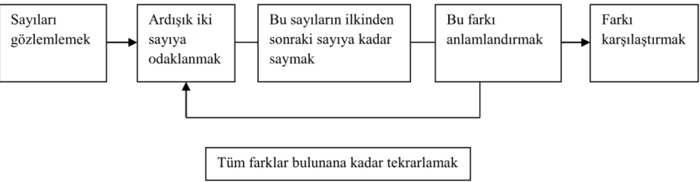 Şekil  2.5‟de  görüldüğü  gibi,  verilen  bir  örüntüde  işlem  yapılırken,  bütün  terimler  gözlemlenir,  sonra  birinci  ve  ikinci  terime  odaklanılır