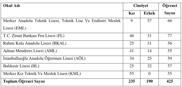 Tablo 3.1: Okullara ve cinsiyete göre öğrencilerin dağılımı 