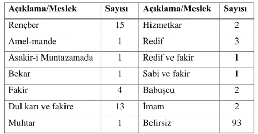 Tablo 21. Temettuât Defteri'ne Göre Sındırgı'daki Bağlar 