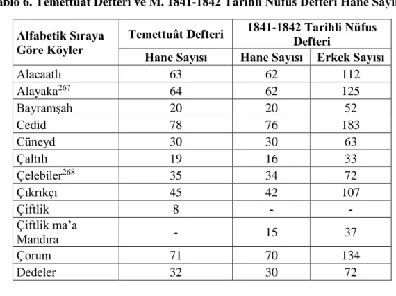 Tablo 6. Temettuât Defteri ve M. 1841-1842 Tarihli Nüfus Defteri Hane Sayıları  Alfabetik Sıraya 