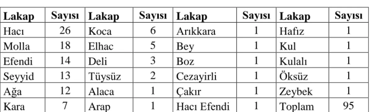 Tablo  13  incelendiğinde  en  çok  kullanılan  lakabın  Hacı  lakabı  olduğu  dikkati  çekmektedir