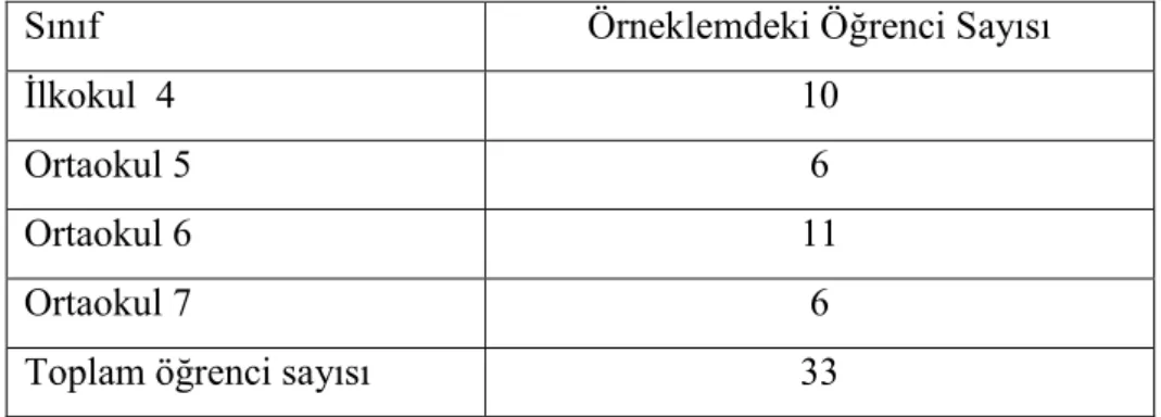 Tablo 5: Araştırma örneklemindeki öğrencilerin sınıf düzeylerine  göre dağılımı 