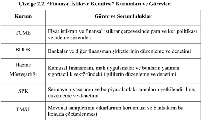Çizelge 2.2. “Finansal Ġstikrar Komitesi” Kurumları ve Görevleri 