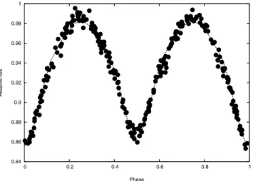Figure 1. Hipparcos V photometry of V831 Cen and model fitting (see Section 2 for details).