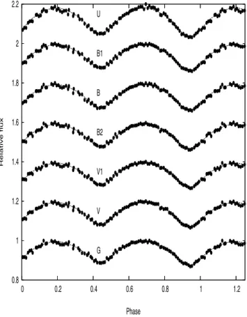 Figure 2. Light-curve fittings, derived from the geometrical elements of the Hipparcos data solution (Table 1) applied to the Geneva U , B1, B, B2 , V 1, V , G photometry of V831 Cen, as discussed by Waelkens &amp; Bartholdi (1982)