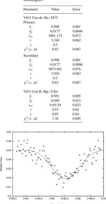 Table 4. RV data for V831 Cen ab. Individual measures have a precision of ∼3.0 km s −1 .