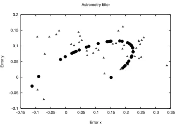 Figure 7. Fitting to the astrometric orbit of See 170. The open triangles represent the observations of separation and position angle
