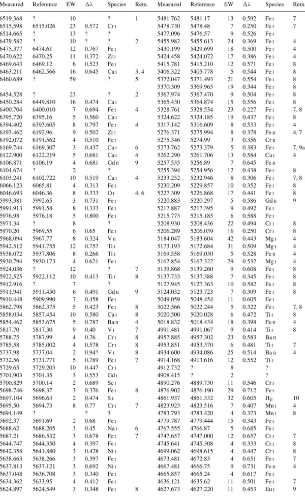 Table 7. Spectrum measures for V831 Cen B.