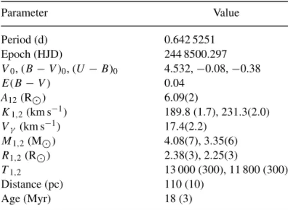 Figure 9. The growth of mean radii (V831 Cen a and b) with age is shown according to the Padova models for Z = 0.02