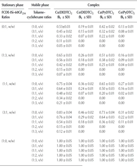 Table IV. R f Values of M(DEDTC) 2 and M(PyDTC) 2 (M: Cu and Co) Complexes*