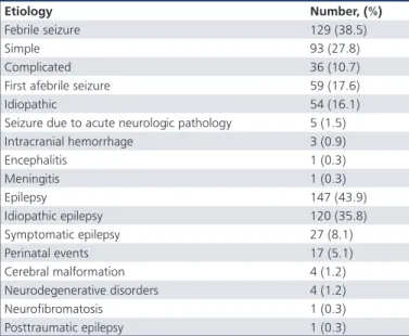 Table 2. Characteristics of patients admitted to the emergency  department with a convulsive epileptic seizure