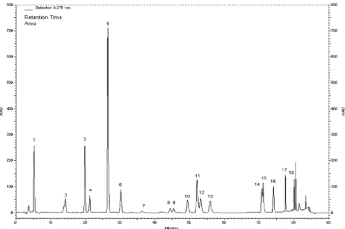 Figure 1. HPLC chromatogram for the standard compounds: (1) gallic acid, (2) catechin, (3) caffeic acid, (4) epicatechin,  (5)  p-coumaric  acid,  (6)  ferulic  acid,  (7)  vitexin,  (8)  rutin,  (9)  naringin,  (10)  hesperidin,  (11)  apigenin-7-glucosid
