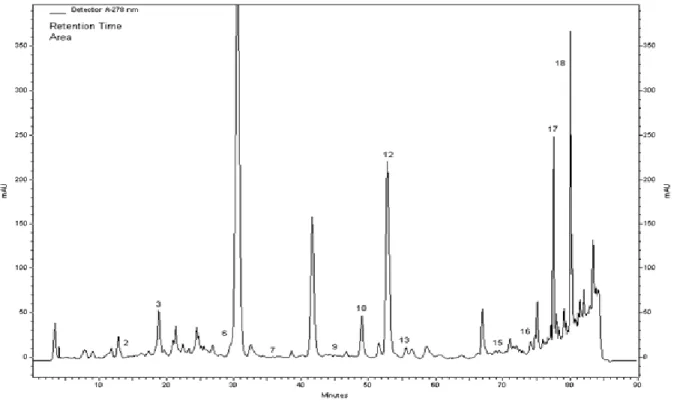 Figure 2. HPLC chromatogram of methanol extracts of Satureja icerica: (1) gallic acid, (2) catechin, (3) caffeic acid, (4)  epicatechin,  (5)  p-coumaric  acid,  (6)  ferulic  acid,  (7)  vitexin,  (8)  rutin,  (9)  naringin,  (10)  hesperidin,  (11)   api