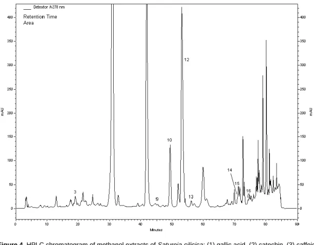 Figure 4. HPLC chromatogram of methanol extracts of Satureja cilicica: (1) gallic acid, (2) catechin, (3) caffeic  acid,  (4)  epicatechin,  (5)  p-coumaric  acid,  (6)  ferulic  acid,  (7)  vitexin,  (8)  rutin,  (9)  naringin,  (10)  hesperidin,  (11) ap