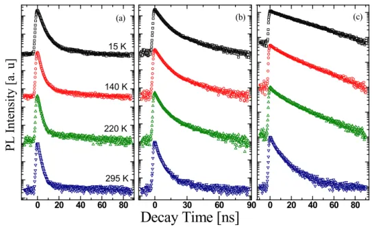 Figure 1. Temperature evolution of the PL transients for the hexa (a) 1.5 nm, (b) 2 nm, (c) 3 nm LED structures 