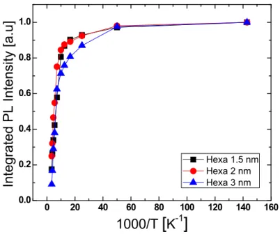 Figure 2. Arrhenius plots of temperature dependent integrated PL intensity for hexa 1.5, 2, and 3 nm LEDs