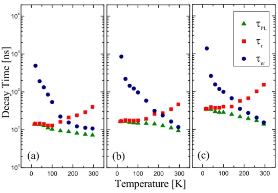 Figure 3. PL (τ PL ), radiative (τ r ) and nonradiative (τ nr ) decay times for hexa (a) 1.5 nm, (b) 2 nm, and (c) 3 nm LEDs as a function of  temperature