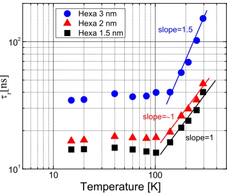 Figure 4 shows the temperature dependence of the radiative decay time in logarithmic scale