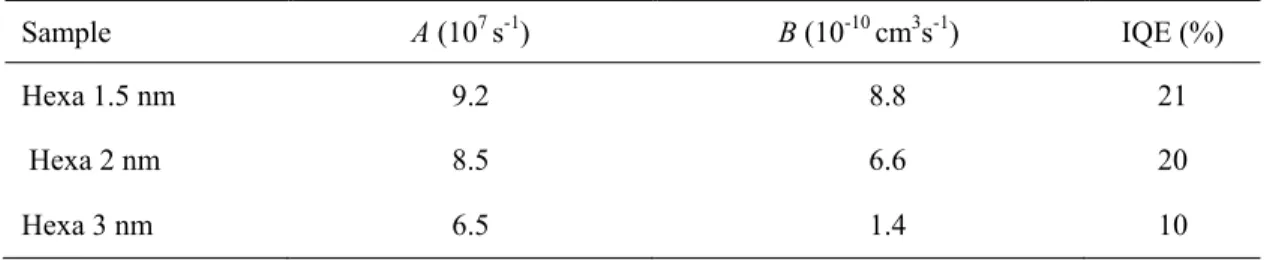 Table 1. Room temperature recombination coefficients and IQE values for the LED structures investigated here