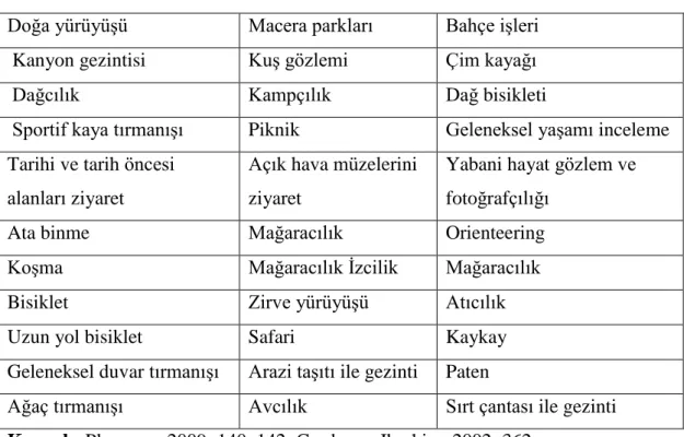 Tablo 1. Karada Yapılan Açık Alan Faaliyet ÇeĢitleri 