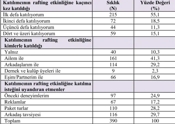 Tablo  6‟da  katılımcıların  rafting  etkinliğine  katılım  biçimlerine  iliĢkin  sorulara verdikleri cevapların sıklık (N) ve yüzde (%) değerleri yer almaktadır