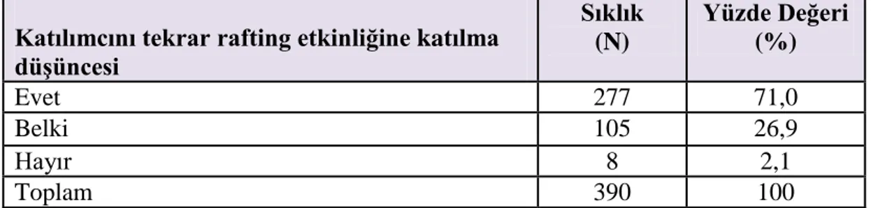 Tablo  8.  Katılımcıların  Rafting  Etkinliğine  Tekrar  Katılması  ile  ilgili  Cevaplarının Frekans ve Yüzde Değerleri 