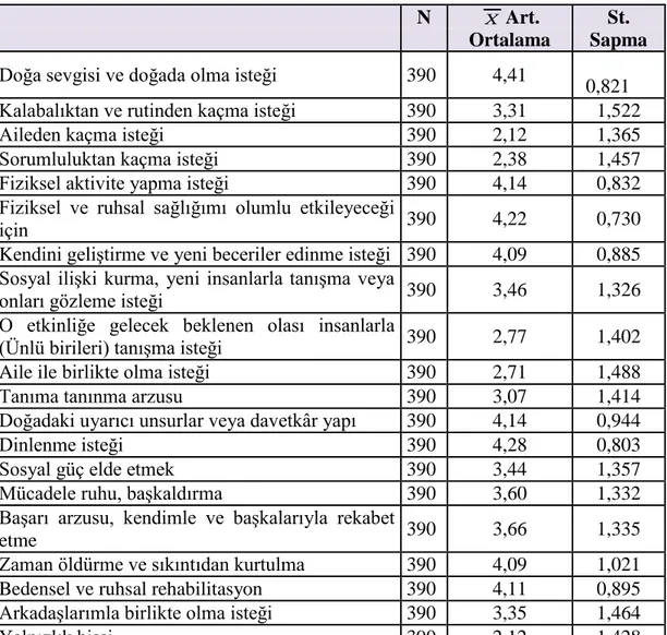 Tablo  10.  Katılımcıların  Rafting  Etkinliğine  Katılma  Nedenlerine  iliĢkin  Cevaplarının Aritmetik Ortalama ve Standart Sapma Dağılımları 