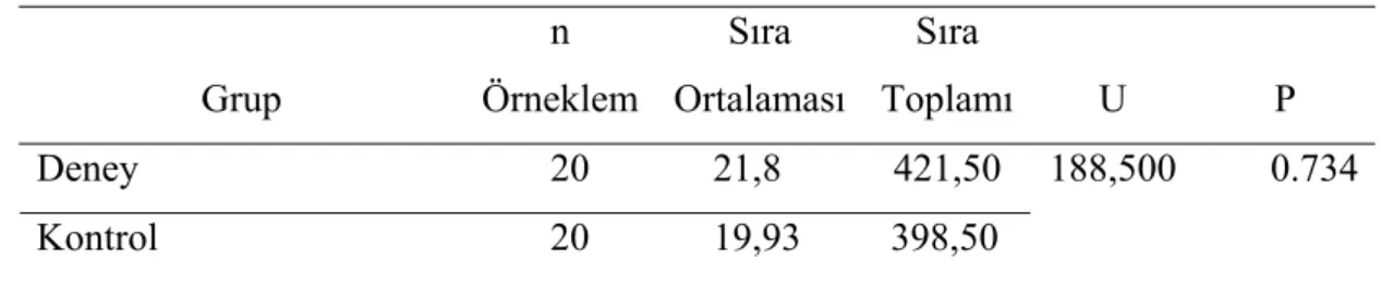 Tablo 2.  Deneklerin Matematik Dersi 6. Sınıf Yıl Sonu Notlarına Göre Durumu Grup  n  Örneklem Sıra  Ortalaması Sıra  Toplamı U  P  Deney         20      21,8  421,50  Kontrol         20      19,93   398,50  188,500        0.734