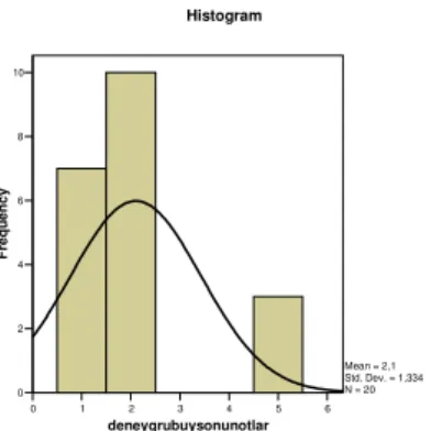 Şekil 4.1 Deney Grubu Öğrencilerinin 6. Sınıf Yıl Sonu Notları Histogram  Grafiği 