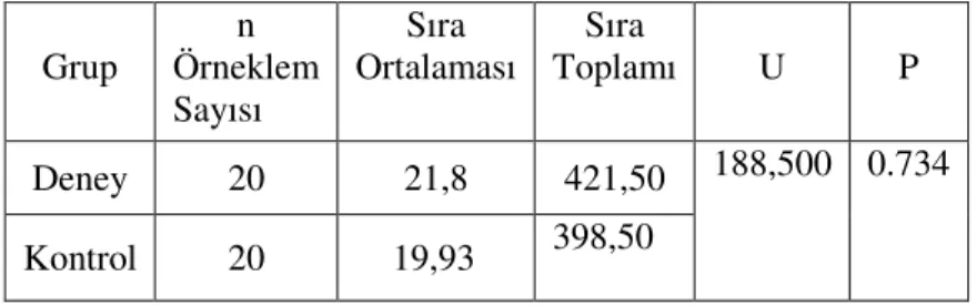 Tablo  4.3  Deneklerin  Matematik  Dersi  6.  Sınıf  Yıl  Sonu  Notlarına  Göre  Durumu 