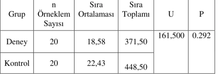 Tablo  4.6  Deneklerin  Matematik  Yeteneğini  Ölçmeye  Yönelik  14  Soruluk  Denkleştirme Testindeki Doğru Cevap Sayılarına Göre Durumu 