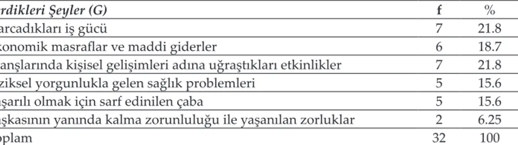 Tablo 2: Öğretmenlerin Bu Meslek İçin Verdikleri Şeyler (G) Sorusuna İliş- İliş-kin Yanıtlar