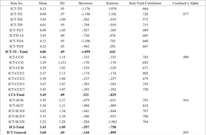 Table 1.    Descriptive and Reliability Analysis 