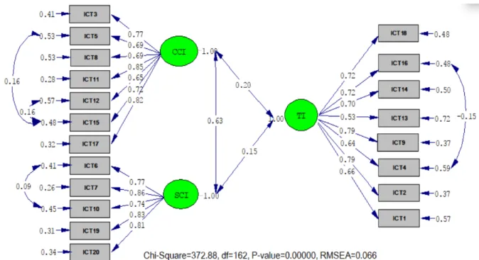 Figure 1.    Standardized path diagram 
