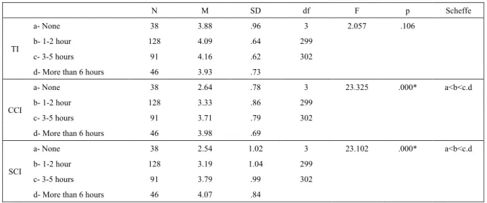 Table 4.    ANOVA Results 