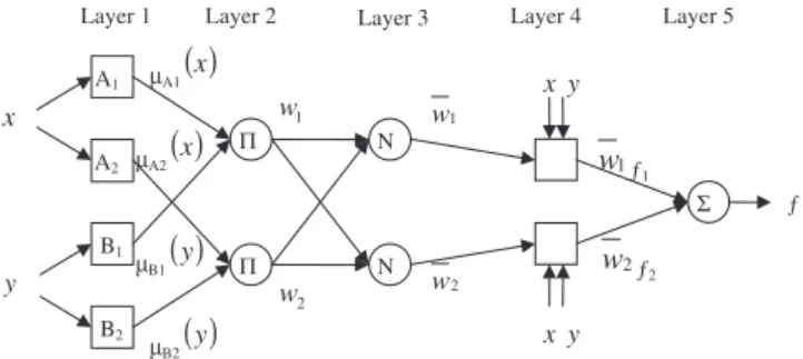 Fig. 2. The architecture of ANFIS.